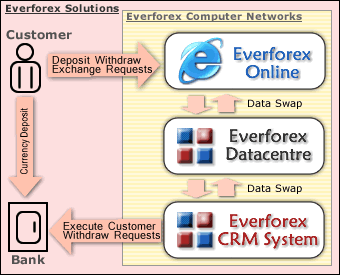 Everforex Online