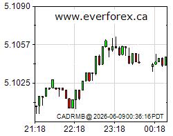 EverForex Web Chart - 查看大图