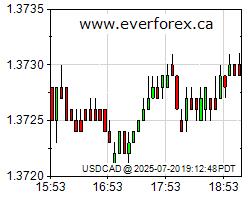 EverForex Web Chart - View Large