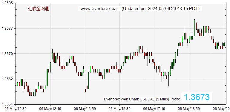 EverForex FX Web Chart